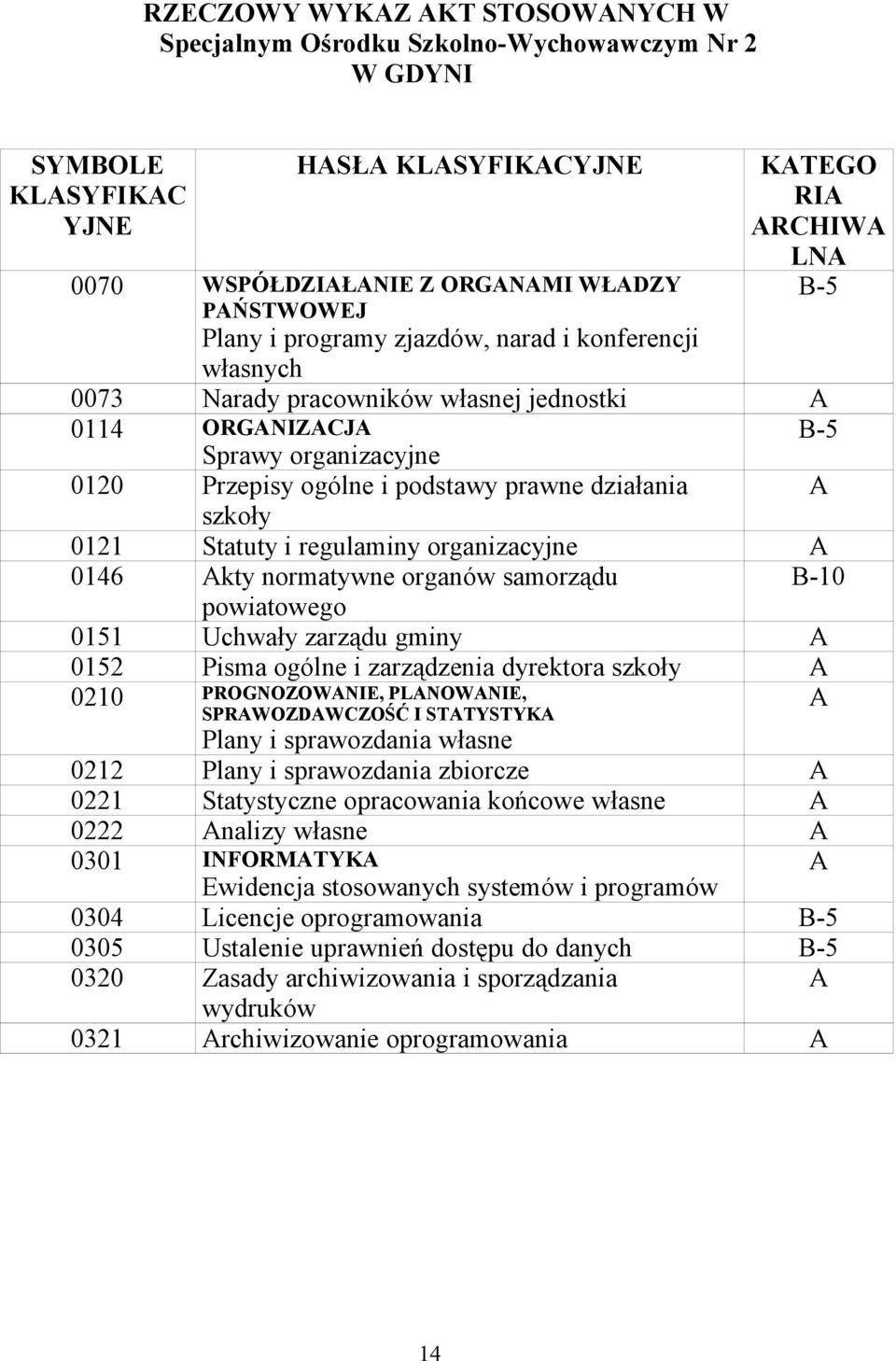 organizacyjne 0146 kty normatywne organów samorządu powiatowego 0151 Uchwały zarządu gminy 0152 Pisma ogólne i zarządzenia dyrektora szkoły 0210 PROGNOZOWNIE, PLNOWNIE, SPRWOZDWCZOŚĆ I STTYSTYK Plany