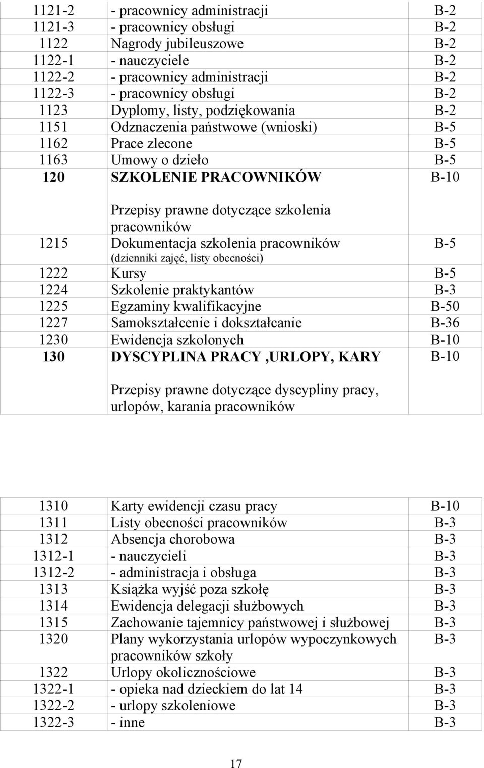 Dokumentacja szkolenia pracowników (dzienniki zajęć, listy obecności) 1222 Kursy 1224 Szkolenie praktykantów B-3 1225 Egzaminy kwalifikacyjne 0 1227 Samokształcenie i dokształcanie B-36 1230