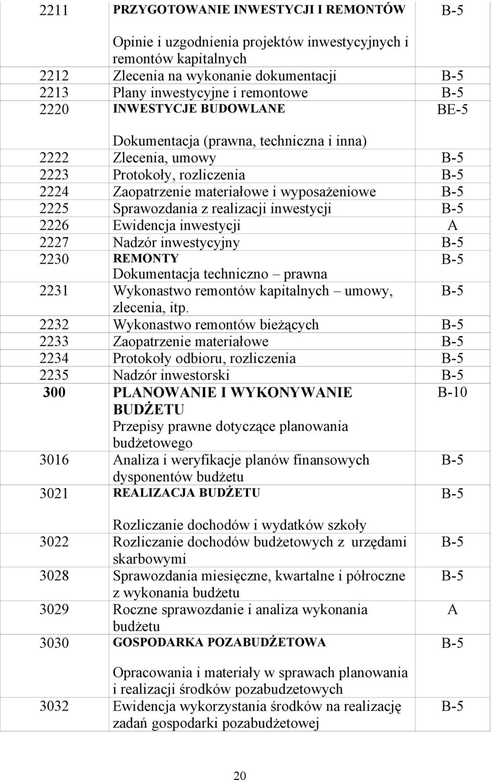 inwestycji 2226 Ewidencja inwestycji 2227 Nadzór inwestycyjny 2230 REMONTY Dokumentacja techniczno prawna 2231 Wykonastwo remontów kapitalnych umowy, zlecenia, itp.