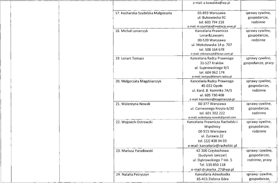 Małgorzata Magdziarczyk Kancelaria Radcy Prawnego 45-032 Opole ul. Kard. B. Kominka 2A/1 ul. 605 730 408 kancelaria@magdziarczyk.pl 21. Walentyna Nowak 00-377 Warszawa ul. Czerwonego Krzyża 6/30 tel.