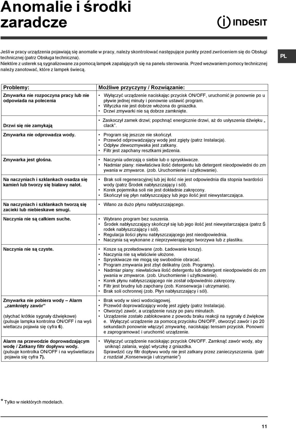 PL Problemy: Zmywarka nie rozpoczyna pracy lub nie odpowiada na polecenia Drzwi się nie zamykają Zmywarka nie odprowadza wody. Zmywarka jest głośna.