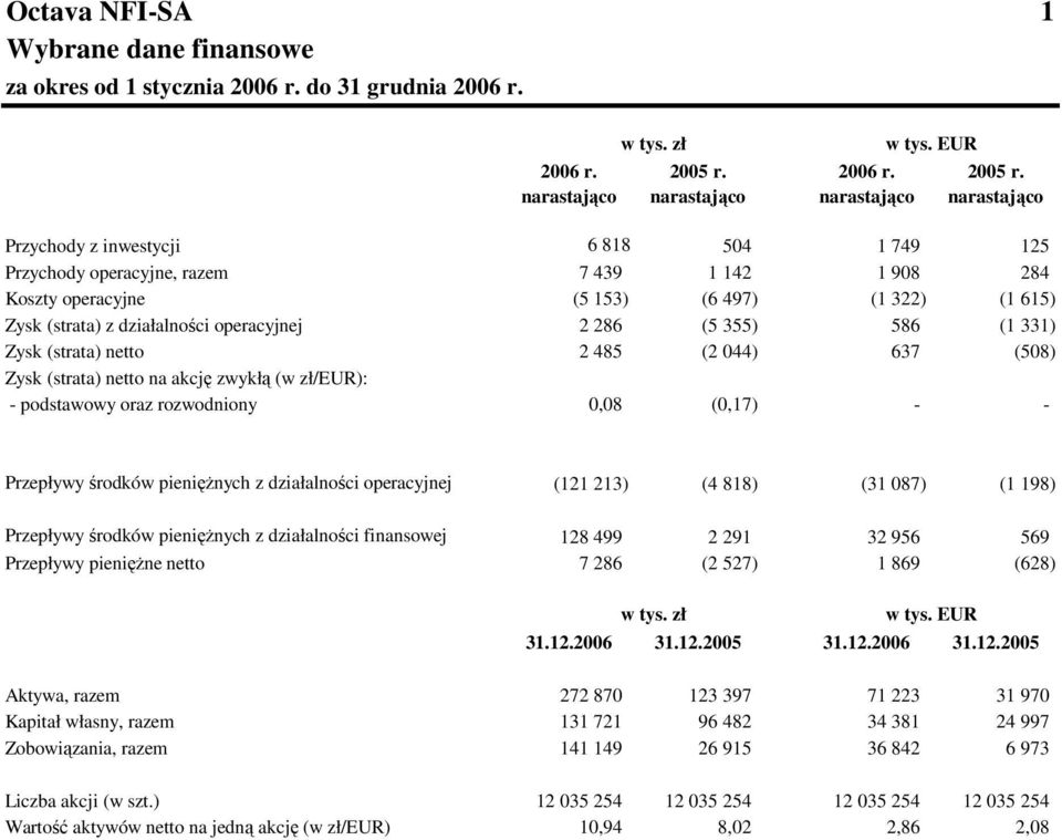 586 (1 331) Zysk (strata) netto 2 485 (2 044) 637 (508) Zysk (strata) netto na akcję zwykłą (w zł/eur): - podstawowy oraz rozwodniony 0,08 (0,17) - - Przepływy środków pienięŝnych z działalności