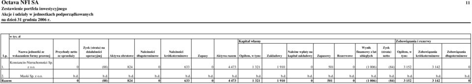 Zapasy Aktywa razem Ogółem, w tym: Zakładowy NaleŜne wpłaty na kapitał zakładowy Zapasowy Rezerwowe Wynik finansowy z lat ubiegłych Zysk (strata) netto Zobowiązania i rezerwy Ogółem, w tym: