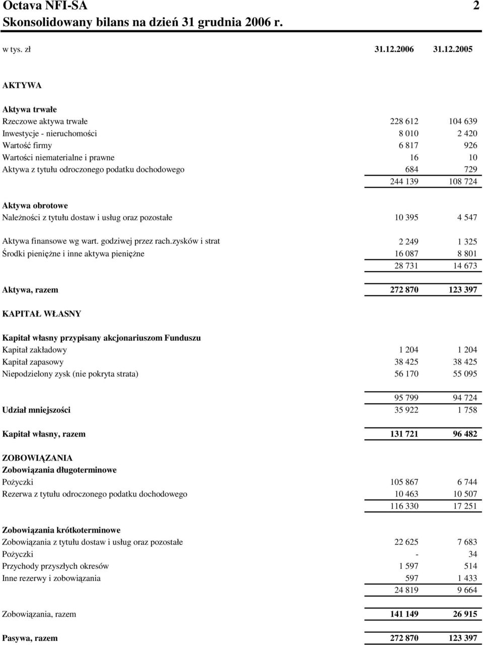 2005 AKTYWA Aktywa trwałe Rzeczowe aktywa trwałe 228 612 104 639 Inwestycje - nieruchomości 8 010 2 420 Wartość firmy 6 817 926 Wartości niematerialne i prawne 16 10 Aktywa z tytułu odroczonego