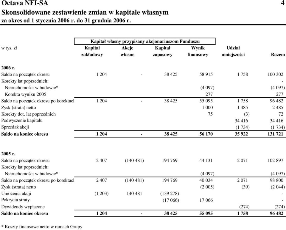 Saldo na początek okresu 1 204-38 425 58 915 1 758 100 302 Korekty lat poprzednich: - Nieruchomości w budowie* (4 097) (4 097) Korekta wyniku 2005 277 277 Saldo na początek okresu po korektach 1