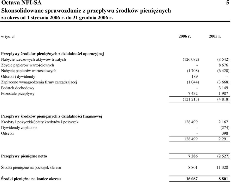 Odsetki i dywidendy 189 - Zapłacone wynagrodzenia firmy zarządzającej (1 044) (3 668) Podatek dochodowy - 3 149 Pozostałe przepływy 7 432 1 987 (121 213) (4 818) Przepływy środków pienięŝnych z