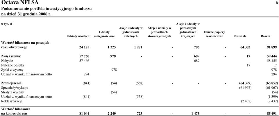 - 689-17 59 444 Nabycie 57 466 689 58 155 NaleŜne odsetki 17 17 Zyski z wyceny 978 978 Udział w wyniku finansowym netto 294 294 Zmniejszenia: (841) (54) (558) - - - (64 399) (65 852)