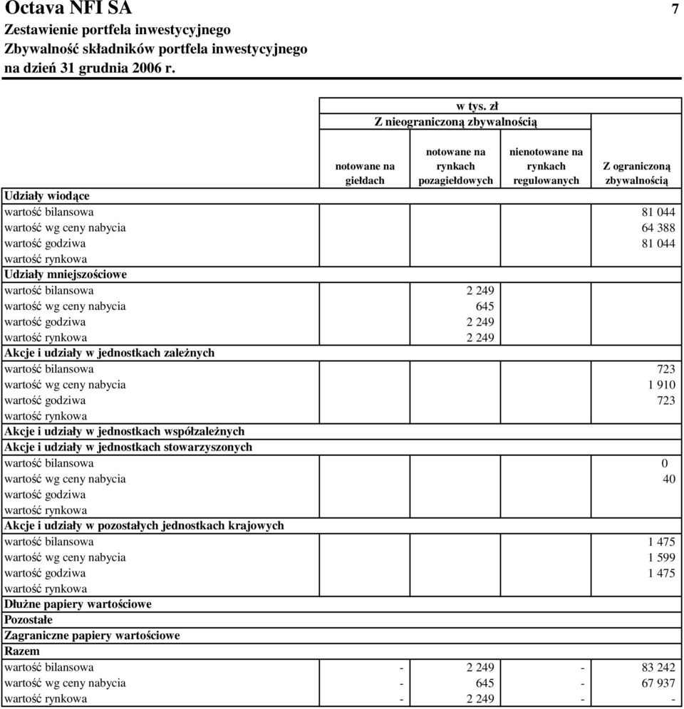 2 249 wartość wg ceny nabycia 645 wartość godziwa 2 249 wartość rynkowa 2 249 Akcje i udziały w jednostkach zaleŝnych wartość bilansowa 723 wartość wg ceny nabycia 1 910 wartość godziwa 723 wartość