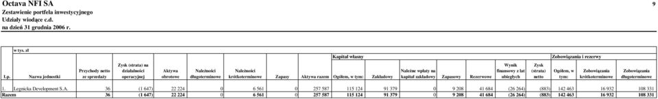 w tym: Zakładowy NaleŜne wpłaty na kapitał zakładowy Zapasowy Rezerwowe Wynik finansowy z lat ubiegłych Zysk (strata) netto Ogółem, w tym: Zobowiązania krótkoterminowe Zobowiązania