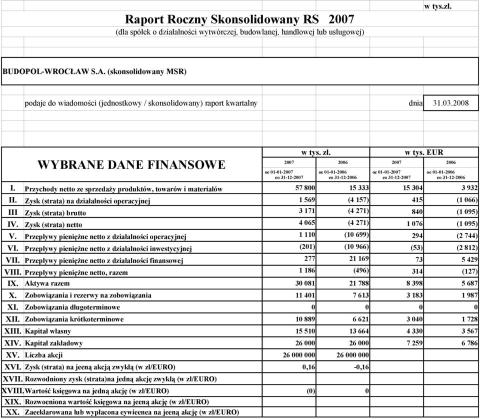 Przychody netto ze sprzedaży produktów, towarów i materiałów 57 8 15 333 15 34 3 932 II.