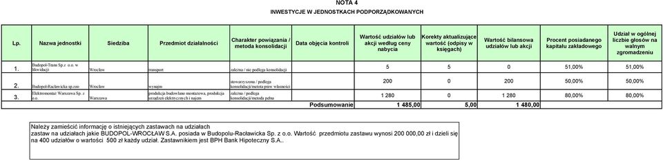 księgach) Wartość bilansowa udziałów lub akcji Procent posiadanego kapitału zakładowego Udział w ogólnej liczbie głosów na walnym zgromadzeniu Budopol-Trans Sp.z o.o. w 1.