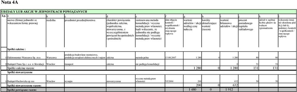 innej wskazaniem formy prawnej (jednostka zależna, konsolidacji / wycena kontroli / udziełów / akcji aktualizujące bilansowa posiadanego liczbie głosów na niż określona pod współzależna, metodą praw