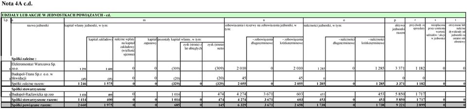 pozostały kapitał własny, w tym: - zobowiązania - zobowiązania - należności - należności na kapitał zapasowy zysk (strata) z zysk (strata) długoterminowe krótkoterminowe długoterminowe