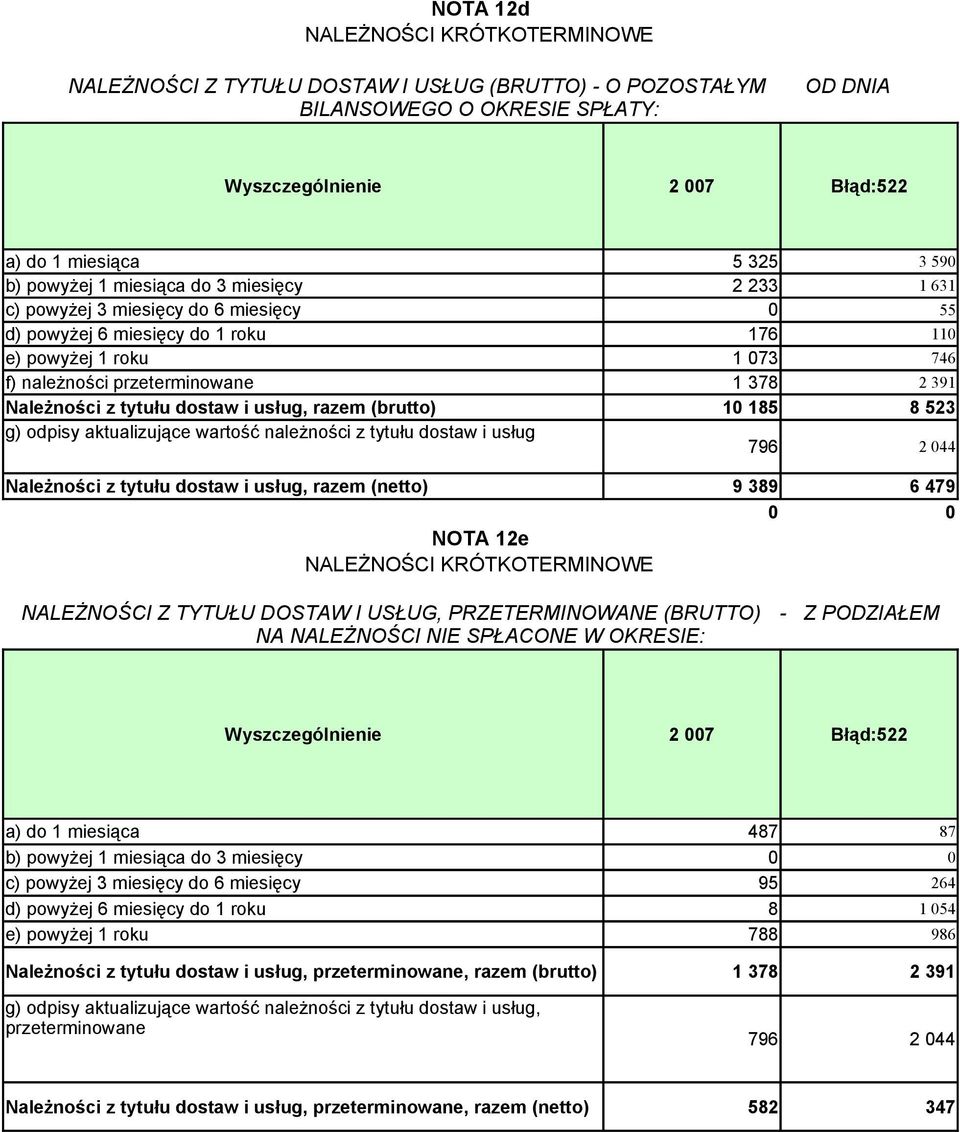 (brutto) g) odpisy aktualizujące wartość należności z tytułu dostaw i usług 1 378 2 391 1 185 8 523 796 2 44 Należności z tytułu dostaw i usług, razem (netto) NOTA 12e NALEŻNOŚCI KRÓTKOTERMINOWE 9