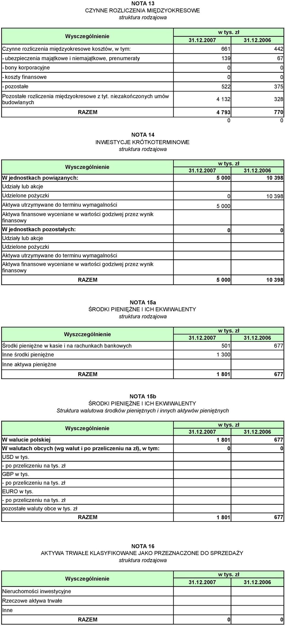 Wysczególnienie - ubezpieczenia majątkowe i niemajątkowe, prenumeraty - bony korporacyjne - koszty finansowe - pozostałe Pozostałe rozliczenia międzyokresowe z tyt.