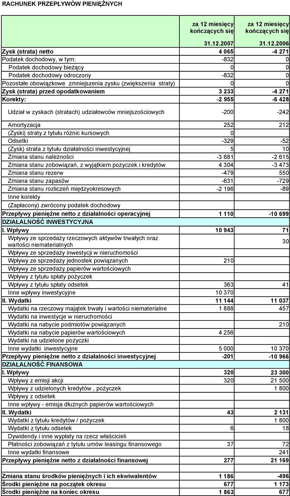 mniejszościowych -2-242 Amortyzacja 252 212 (Zyski) straty z tytułu różnic kursowych Odsetki -329-52 (Zysk) strata z tytułu działalności inwestycyjnej 5 1 Zmiana stanu należności Zmiana stanu