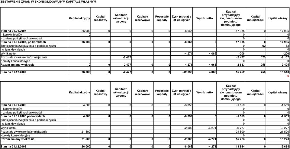 1.27 26-8 65 17 935 17 935 - korekty błędów - zmiana polityki rachunkowości Stan na 1.1.27, po korektach 26-8 65 17 935 17 935 Zmniejszenia/zwiększenia z podziału zysku -62-62 w tym: dywidenda Wynik