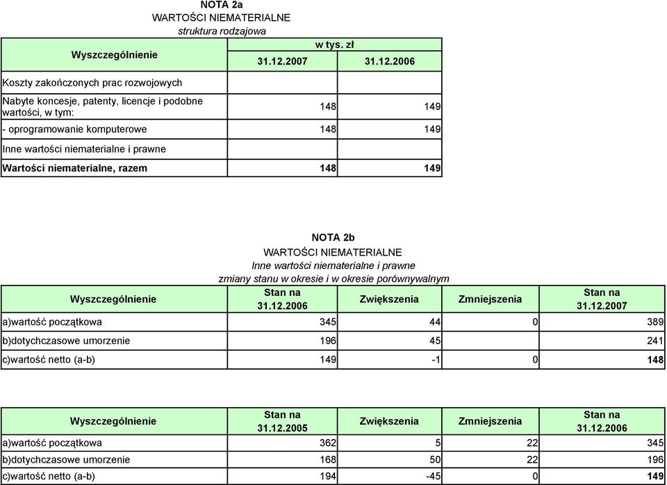 niematerialne i prawne zmiany stanu w okresie i w okresie porównywalnym Stan na Stan na Zwiększenia Zmniejszenia 31.12.