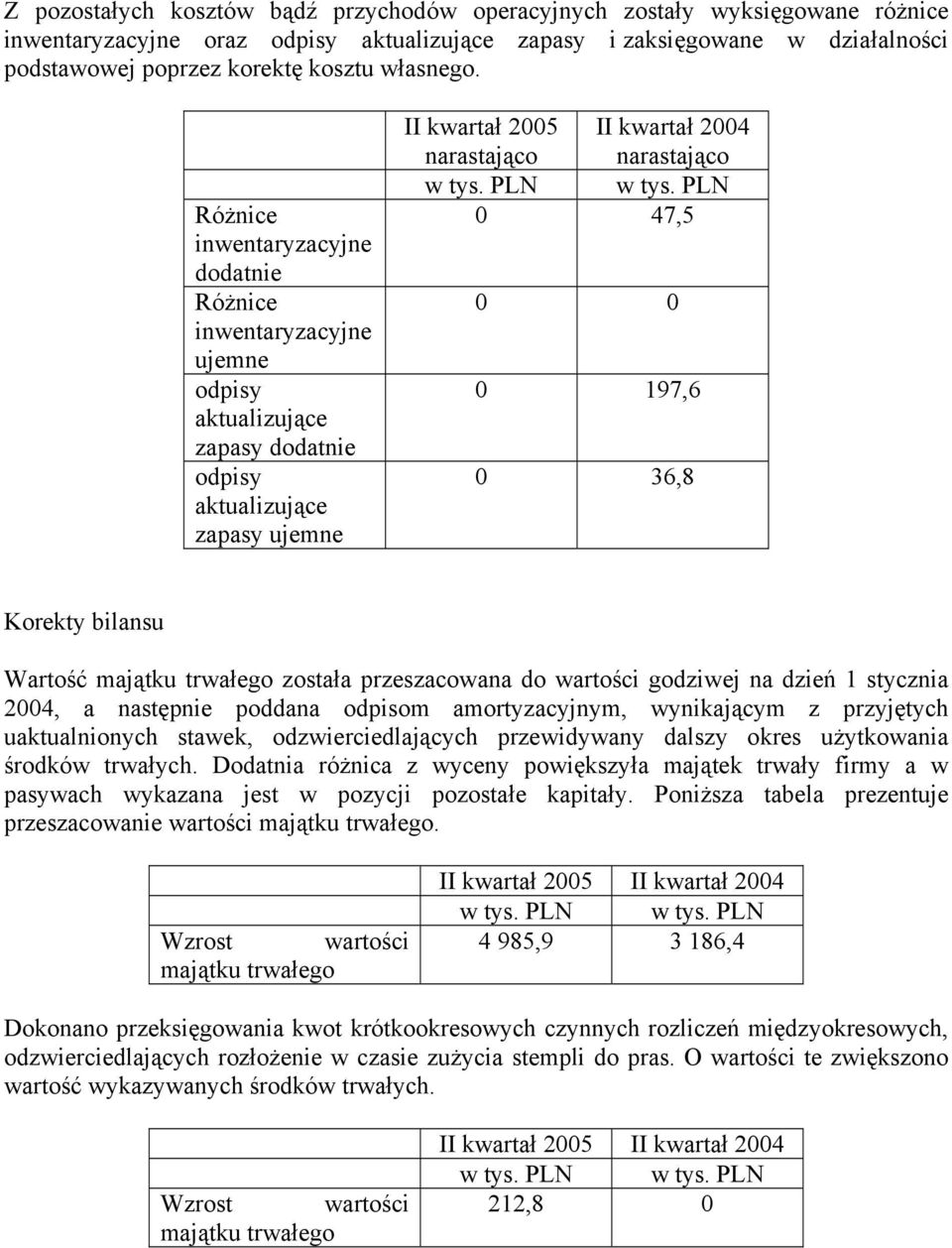 Różnice inwentaryzacyjne datnie Różnice inwentaryzacyjne ujemne odpisy aktualizujące zapasy datnie odpisy aktualizujące zapasy ujemne II kwartał 2005 II kwartał 2004 narastająco narastająco w tys.