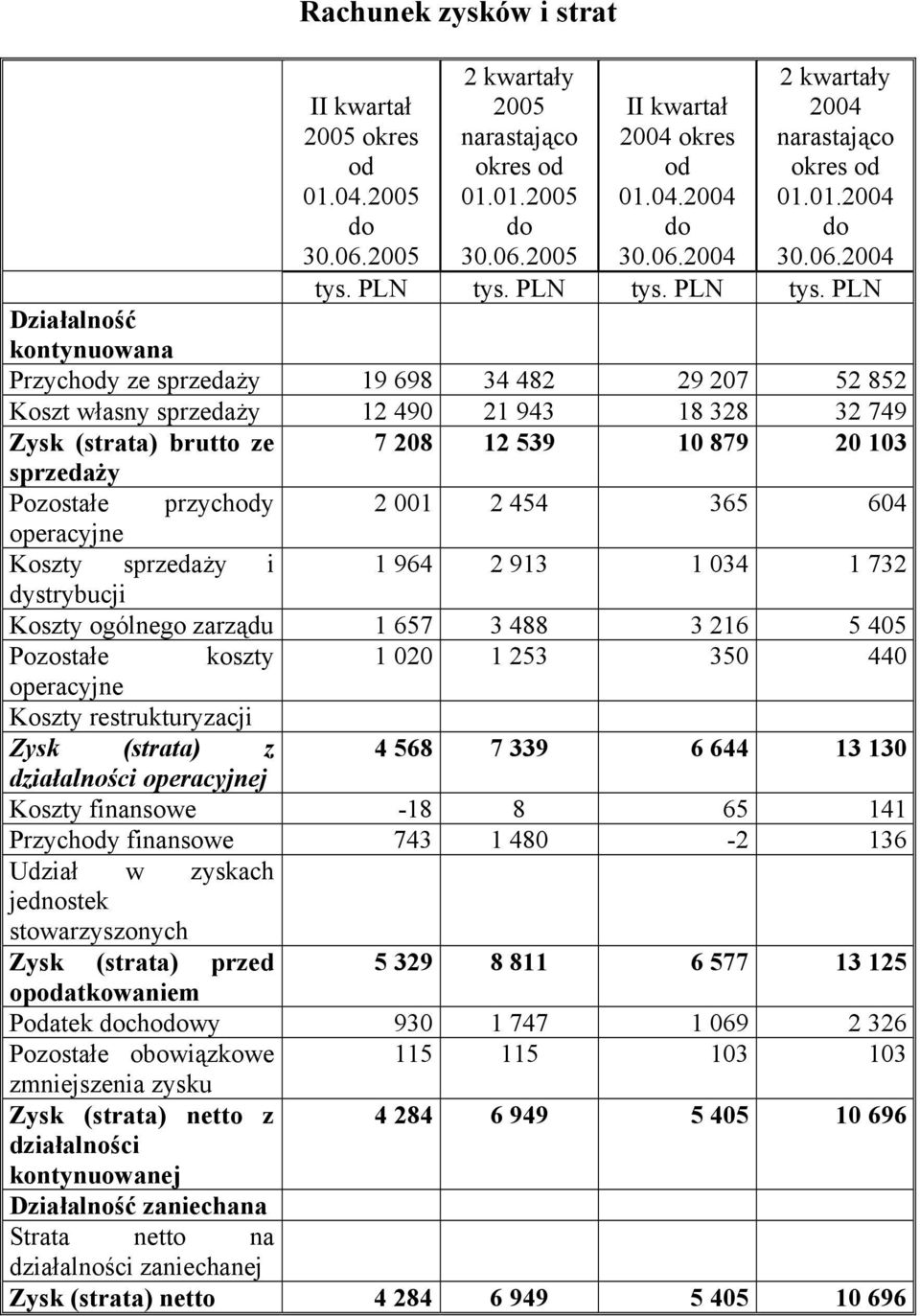 PLN tys. PLN tys.