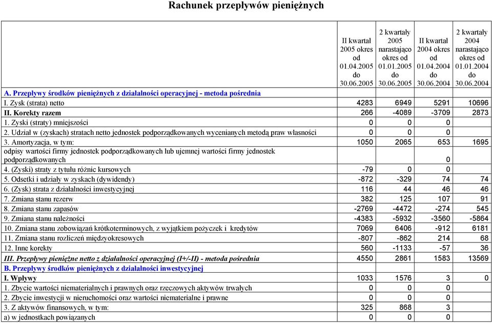 Zyski (straty) mniejszości 0 0 0 2. Udział w (zyskach) stratach netto jednostek podporządkowanych wycenianych metodą praw własności 0 0 0 3.