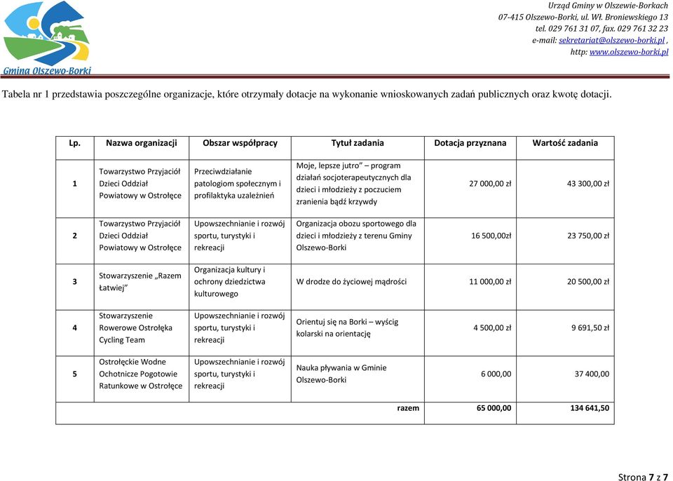 Nazwa organizacji Obszar współpracy Tytuł zadania Dotacja przyznana Wartość zadania 1 Towarzystwo Przyjaciół Dzieci Oddział Powiatowy w Ostrołęce Przeciwdziałanie patologiom społecznym i profilaktyka