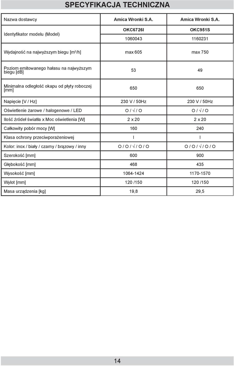 Poziom emitowanego hałasu na najwyższym biegu [db] 53 49 Minimalna odległość okapu od płyty roboczej [mm] 650 650 Napięcie [V / Hz] 230 V / 50Hz 230 V / 50Hz Oświetlenie żarowe /