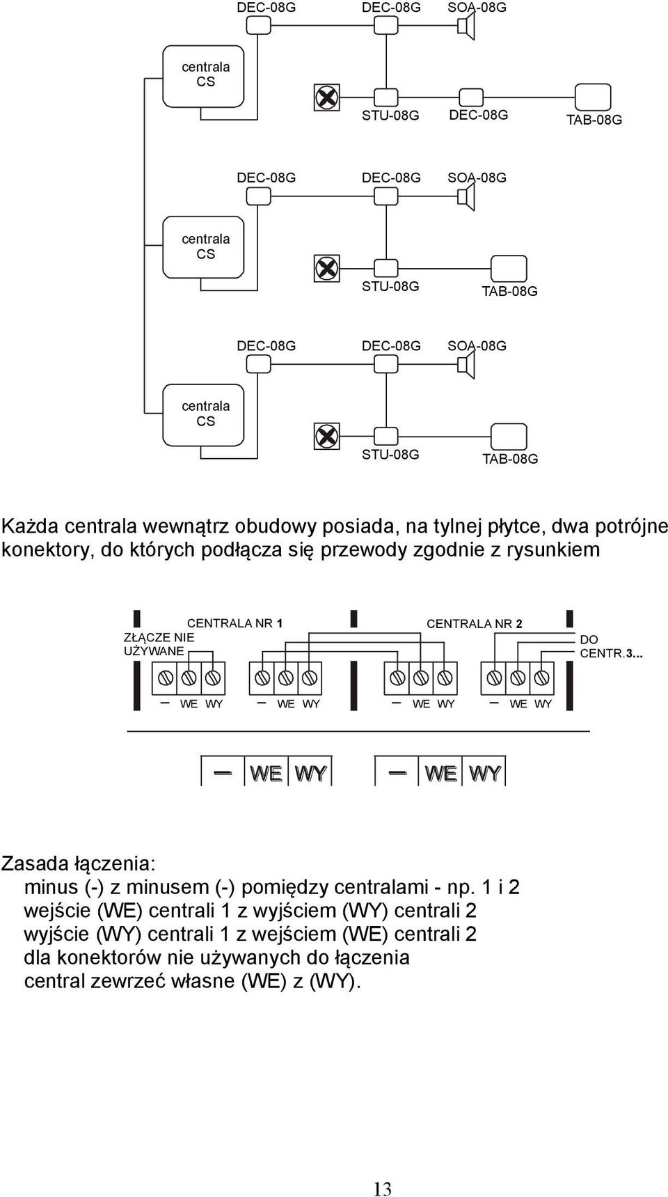 ZŁĄCZE NIE UŻYWANE CENTRALA NR 2 DO CENTR.3... WE WY WE WY WE WY WE WY Zasada łączenia: minus (-) z minusem (-) pomiędzy centralami - np.