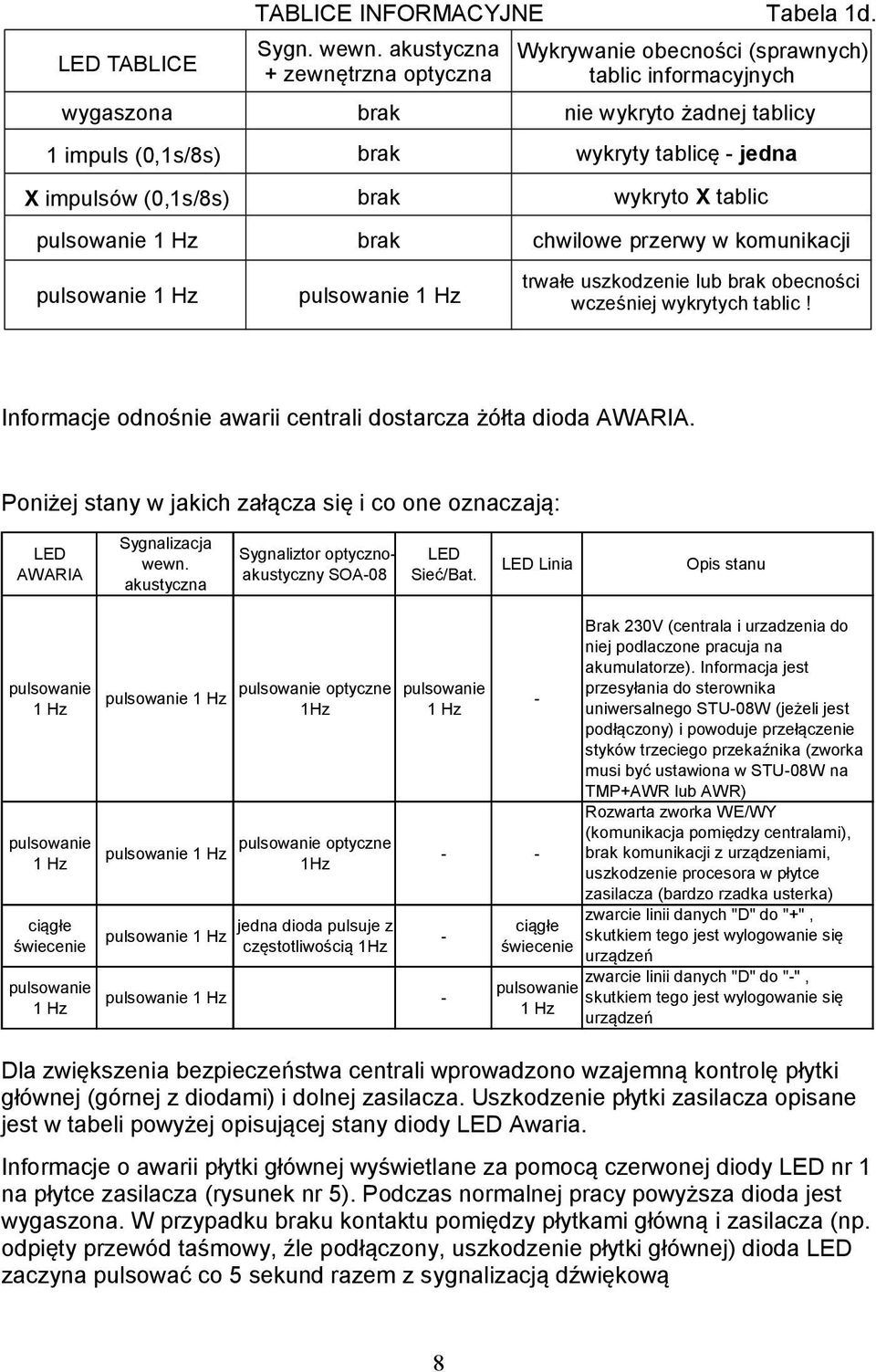 żadnej tablicy wykryto X tablic chwilowe przerwy w komunikacji pulsowanie Hz pulsowanie Hz trwałe uszkodzenie lub brak obecności wcześniej wykrytych tablic!