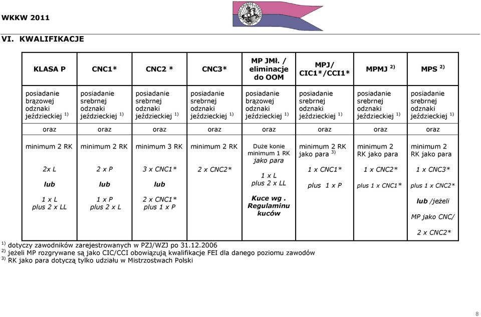 x CNC2* Duże konie minimum 1 RK jako para 1 x L plus 2 x LL minimum 2 RK jako para 3) 1 x CNC1* plus 1 x P minimum 2 RK jako para 1 x CNC2* plus 1 x CNC1* minimum 2 RK jako para 1 x CNC3* plus 1 x