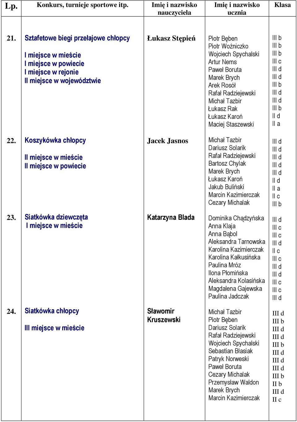 II d 22. Koszykówka chłopcy I II miejsce w powiecie Jacek Jasnos Bartosz Chylak Łukasz Karoń Jakub Buliński Marcin Kazimierczak II d 23.