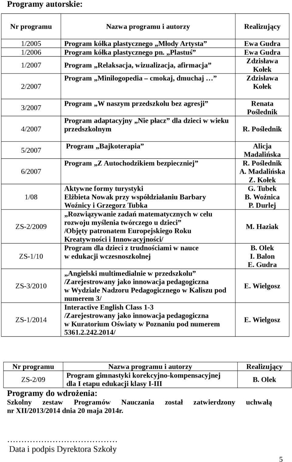 ZS-3/2010 ZS-1/2014 Program W naszym przedszkolu bez agresji Program adaptacyjny Nie płacz dla dzieci w wieku przedszkolnym Program Bajkoterapia Program Z Autochodzikiem bezpieczniej Aktywne formy