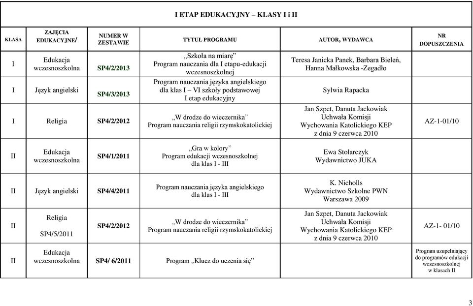 -Zegadło Sylwia Rapacka Uchwała Komisji Wychowania Katolickiego KEP z dnia 9 czerwca 2010 AZ-1-01/10 II wczesnoszkolna SP4/1/2011 Gra w kolory Program edukacji wczesnoszkolnej dla klas I - III Ewa