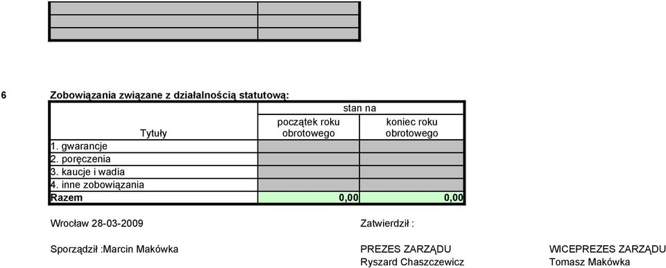 inne zobowiązania Razem Wrocław 28-03-2009 Zatwierdził :