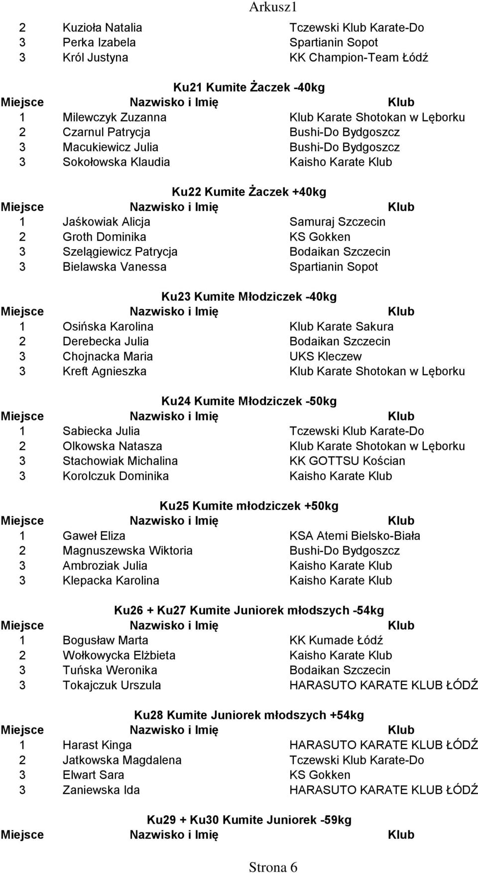Szelągiewicz Patrycja Bodaikan Szczecin 3 Bielawska Vanessa Spartianin Sopot Ku23 Kumite Młodziczek -40kg 1 Osińska Karolina Klub Karate Sakura 2 Derebecka Julia Bodaikan Szczecin 3 Chojnacka Maria