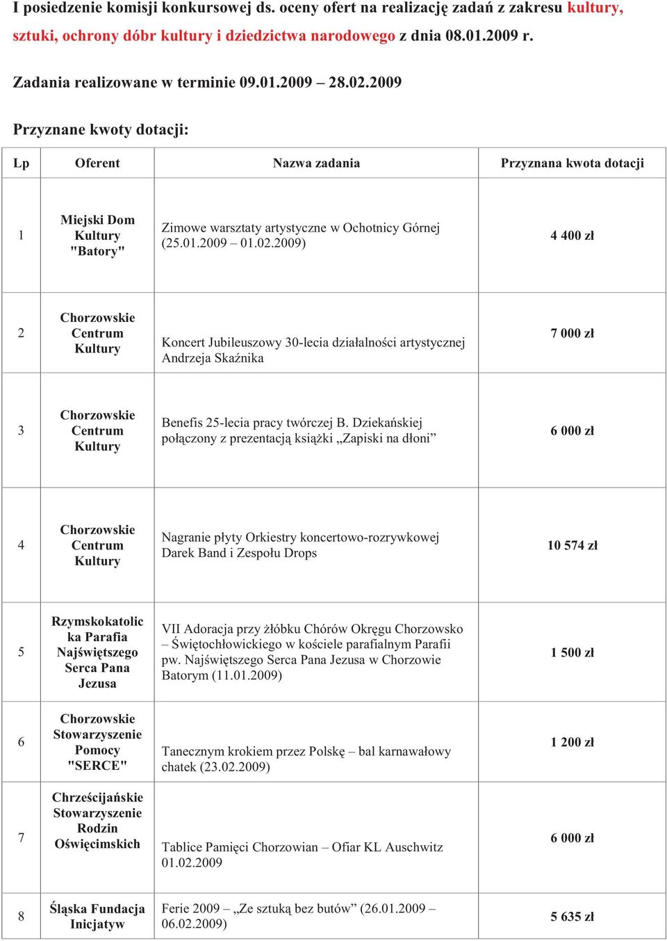 Dziekaskiej połczony z prezentacj ksiki Zapiski na dłoni 6 00 4 Chorzowskie Centrum Kultury Nagranie płyty Orkiestry koncertowo-rozrywkowej Darek Band i Zespołu Drops 10 574 zł 5 Rzymskokatolic ka