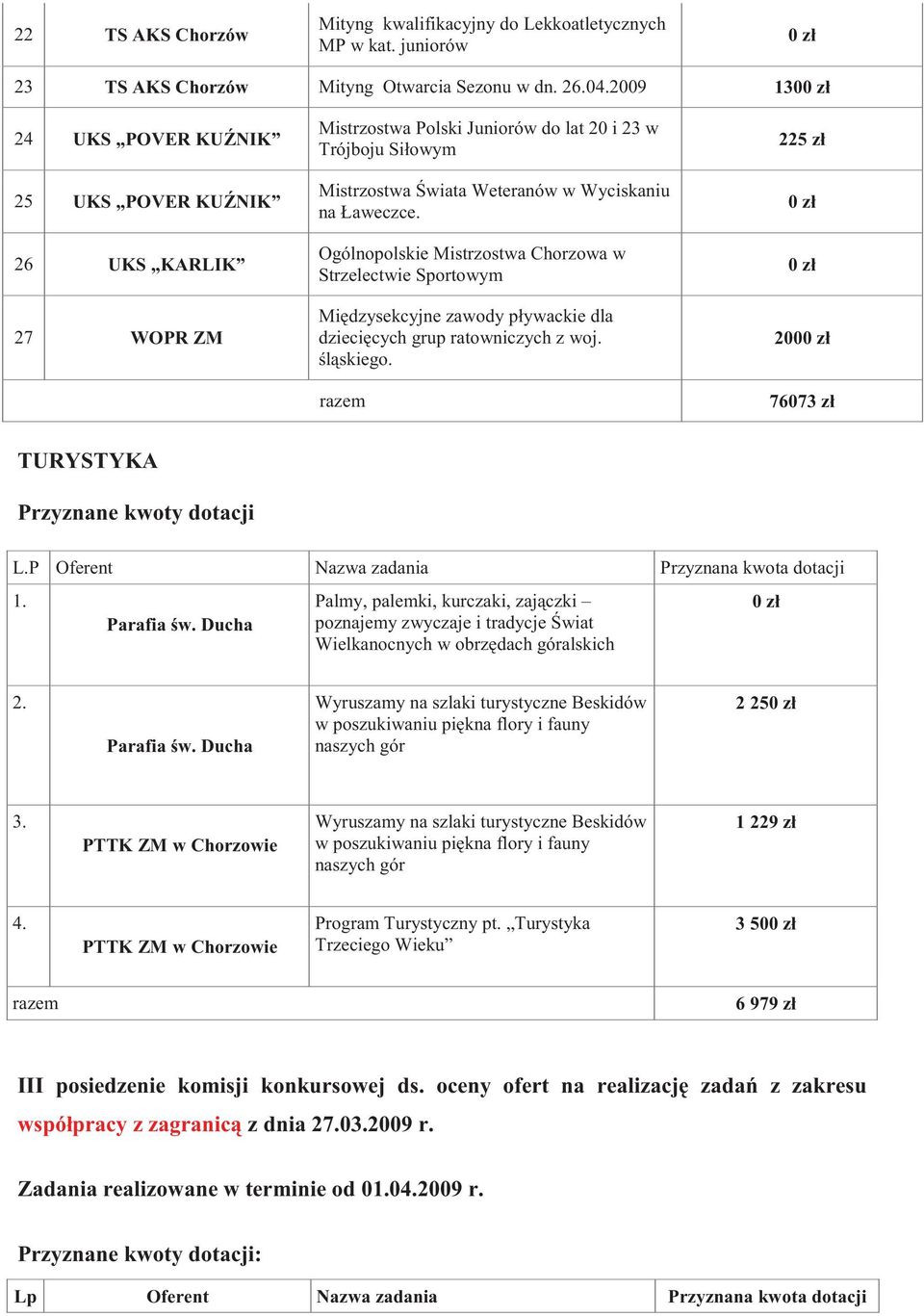 Wyciskaniu na Ławeczce. Ogólnopolskie Mistrzostwa Chorzowa w Strzelectwie Sportowym Midzysekcyjne zawody pływackie dla dziecicych grup ratowniczych z woj. lskiego. 225 zł 200 76073 zł L.