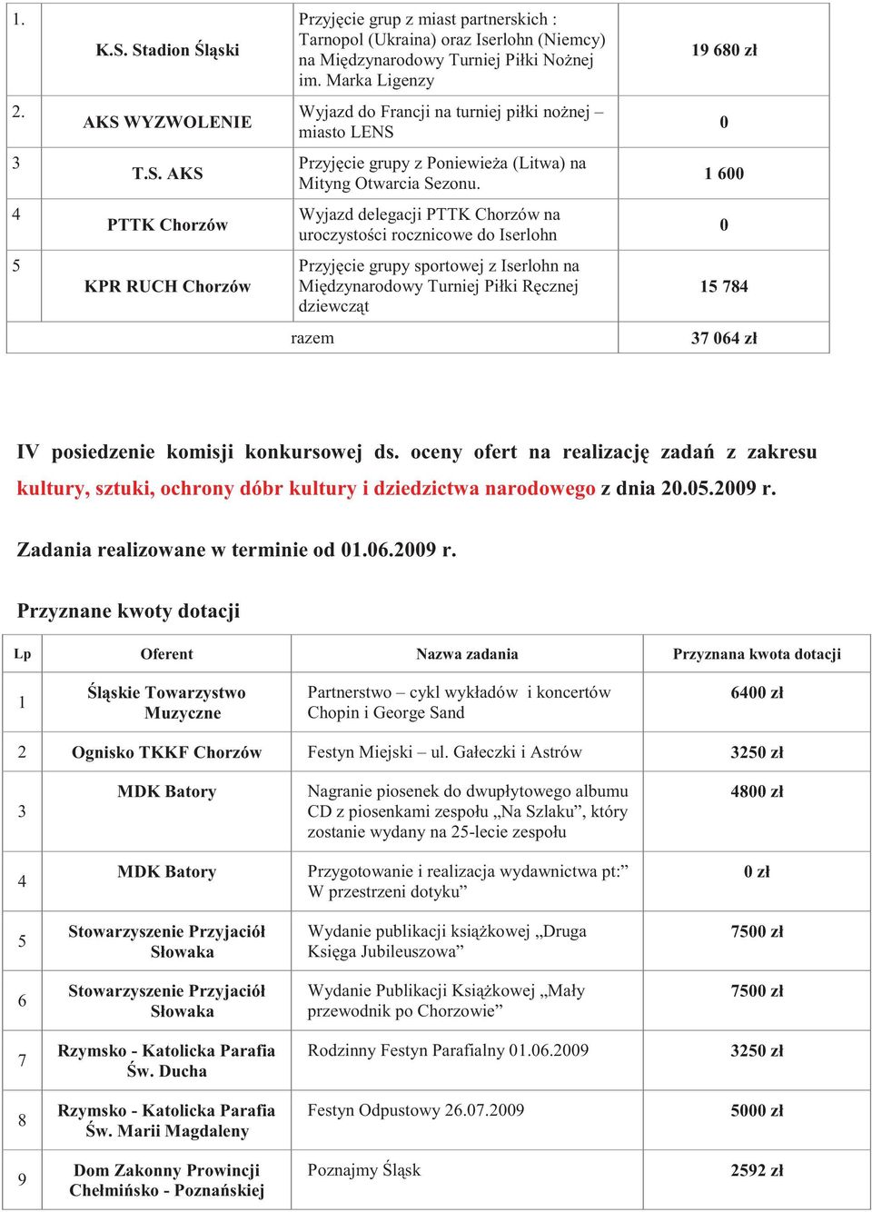 1 600 4 PTTK Chorzów Wyjazd delegacji PTTK Chorzów na uroczystoci rocznicowe do Iserlohn 0 5 KPR RUCH Chorzów Przyjcie grupy sportowej z Iserlohn na Midzynarodowy Turniej Piłki Rcznej dziewczt 15 784