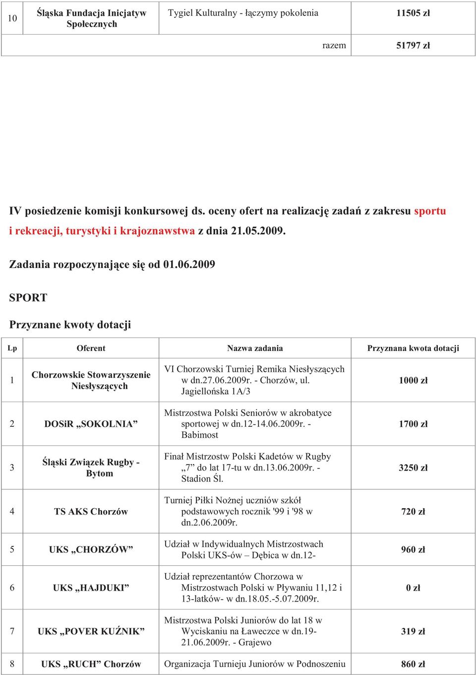 2009 SPORT Przyznane kwoty dotacji Lp Oferent Nazwa zadania Przyznana kwota dotacji 1 Niesłyszcych VI Chorzowski Turniej Remika Niesłyszcych w dn.27.06.2009r. - Chorzów, ul.