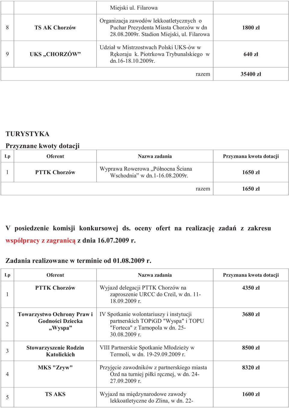 180 64 3540 TURYSTYKA Przyznane kwoty dotacji Lp Oferent Nazwa zadania Przyznana kwota dotacji 1 PTTK Chorzów Wyprawa Rowerowa Północna ciana Wschodnia w dn.1-16.08.2009r.