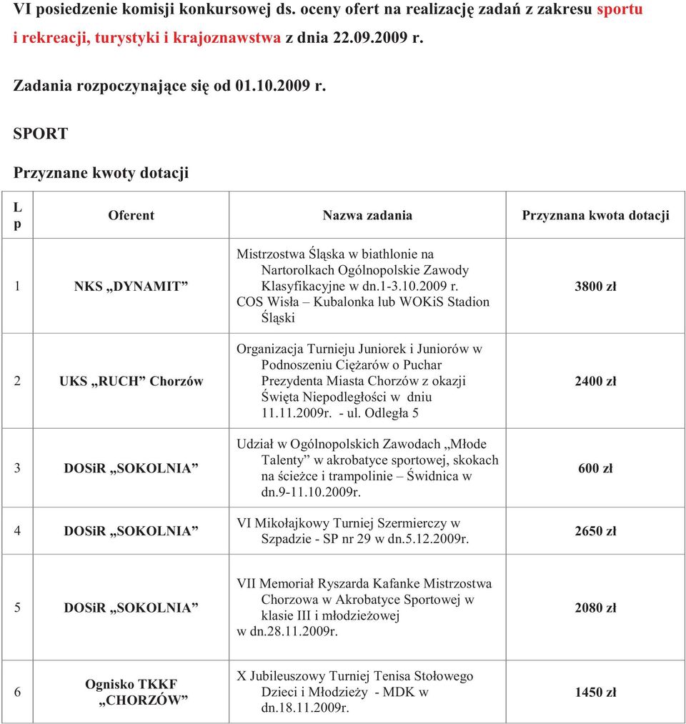 SPORT Przyznane kwoty dotacji L p Oferent Nazwa zadania Przyznana kwota dotacji 1 NKS DYNAMIT 2 UKS RUCH Chorzów 3 DOSiR SOKOLNIA 4 DOSiR SOKOLNIA Mistrzostwa lska w biathlonie na Nartorolkach