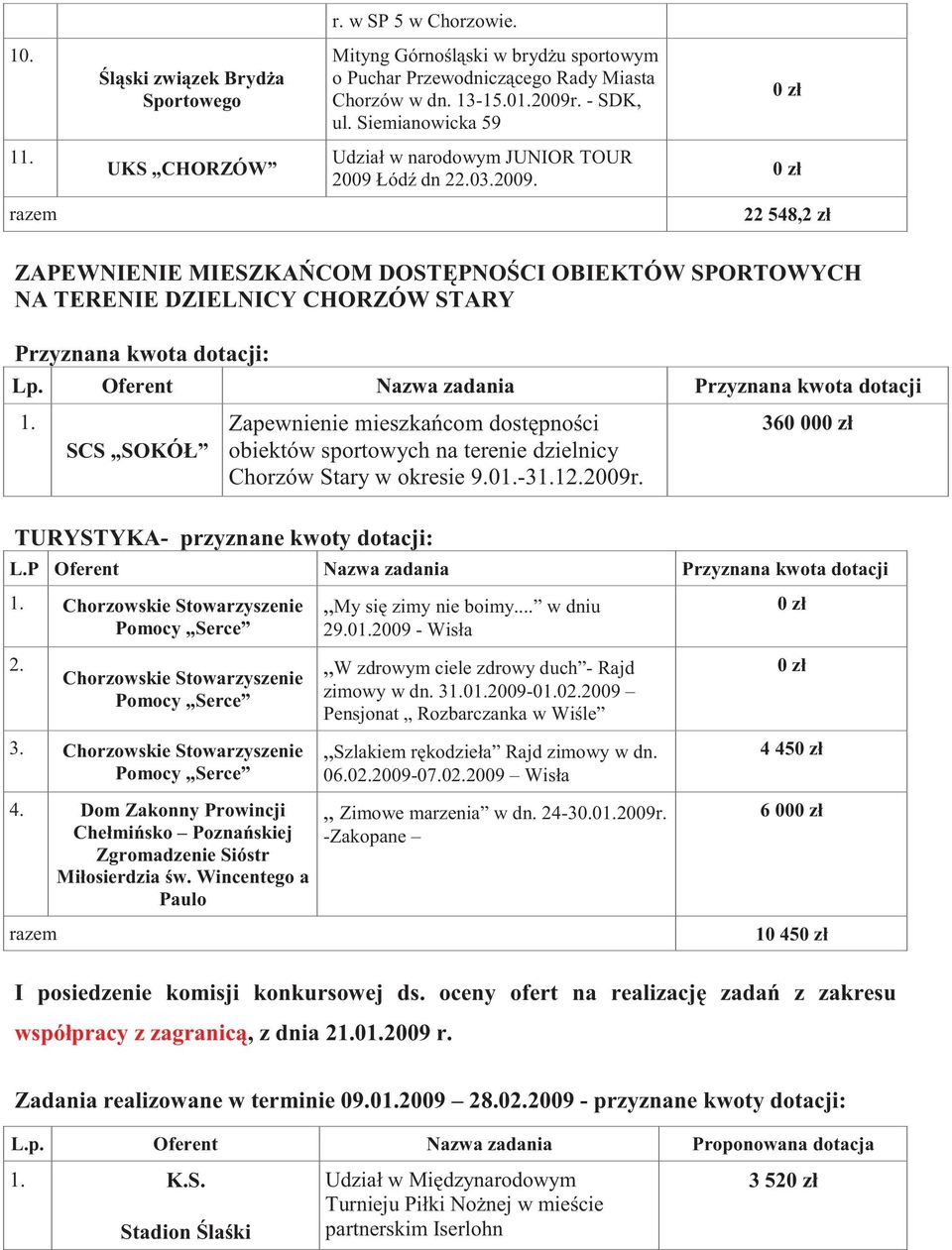 Oferent Nazwa zadania Przyznana kwota dotacji 1. SCS SOKÓŁ Zapewnienie mieszkacom dostpnoci obiektów sportowych na terenie dzielnicy Chorzów Stary w okresie 9.01.-31.12.2009r.