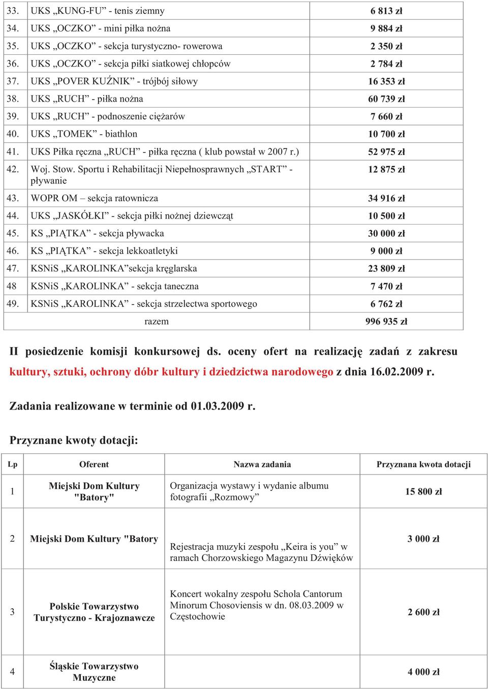 UKS Piłka rczna RUCH - piłka rczna ( klub powstał w 2007 r.) 52 975 zł 42. Woj. Stow. Sportu i Rehabilitacji Niepełnosprawnych START - pływanie 12 875 zł 43. WOPR OM sekcja ratownicza 34 916 zł 44.