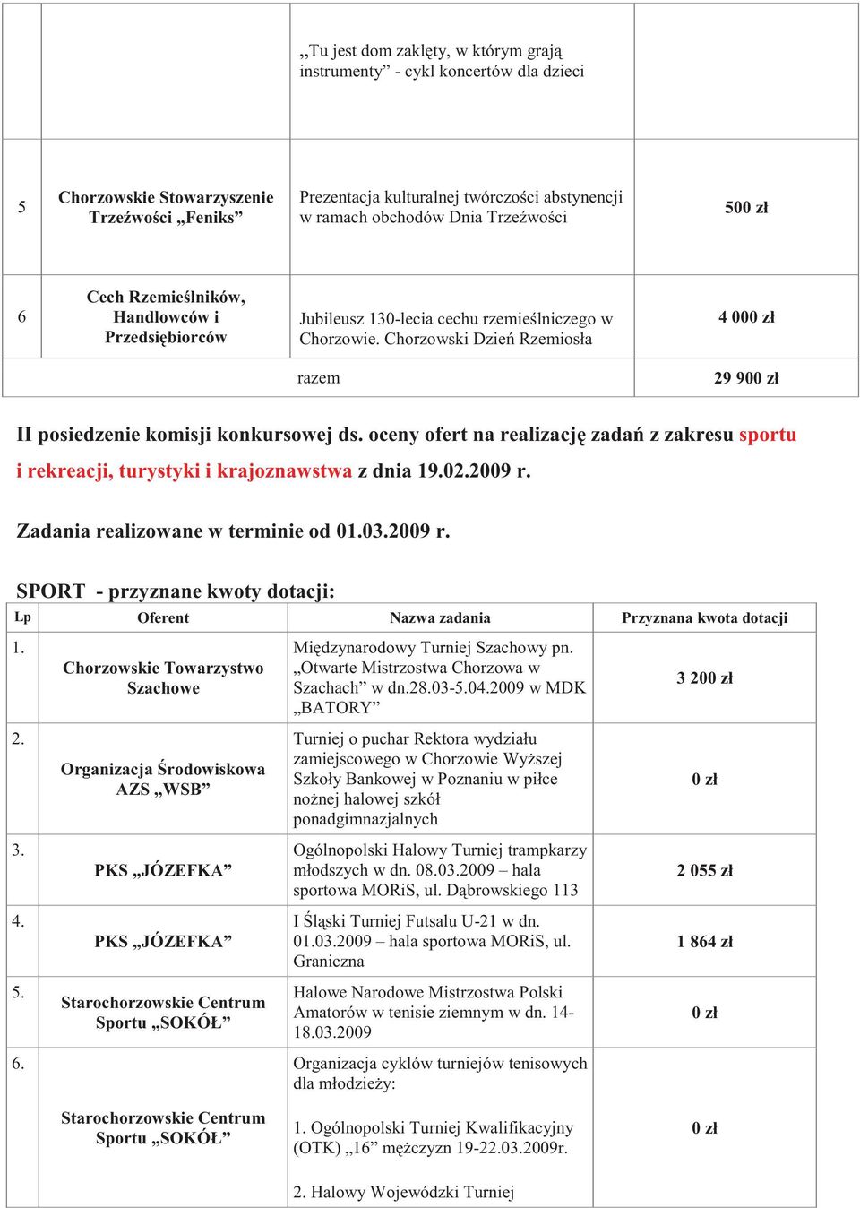 oceny ofert na realizacj zada z zakresu sportu i rekreacji, turystyki i krajoznawstwa z dnia 19.02.2009 r. Zadania realizowane w terminie od 01.03.2009 r. SPORT - przyznane kwoty dotacji: Lp Oferent Nazwa zadania Przyznana kwota dotacji 1.