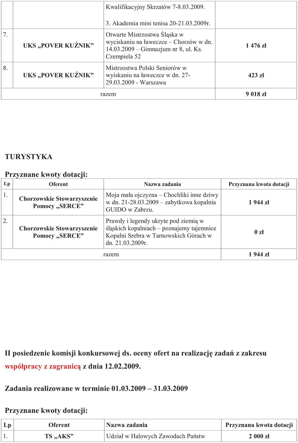 2009 - Warszawa 423 zł 9 018 zł TURYSTYKA Przyznane kwoty dotacji: Lp Oferent Nazwa zadania Przyznana kwota dotacji 1. Pomocy SERCE Moja mała ojczyzna Chochliki inne dziwy w dn. 21-28.03.