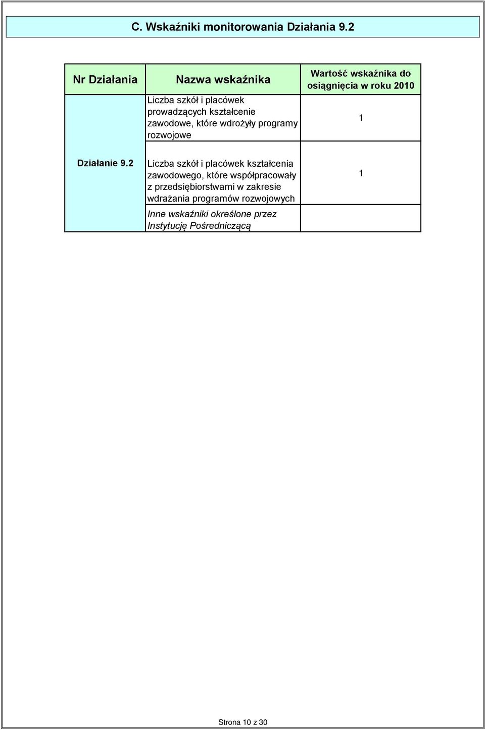 programy rozwojowe Wartość wskaźnika do osiągnięcia w roku 2010 1 Działanie 9.