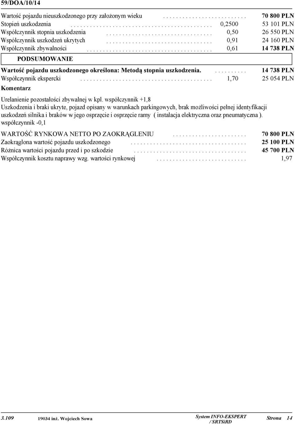 ...................................... 0,61 14 738 PLN PODSUMOWANIE Wartość pojazdu uszkodzonego określona: Metodą stopnia uszkodzenia........... 14 738 PLN Współczynnik ekspercki.