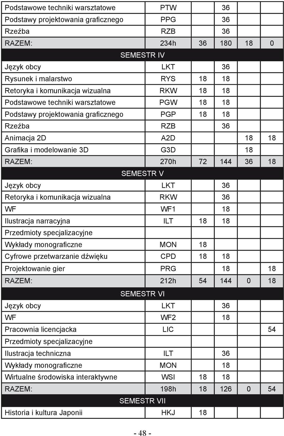 Retoryka i komunikacja wizualna RKW 36 WF WF1 18 Ilustracja narracyjna ILT 18 18 Przedmioty specjalizacyjne Wykłady monograficzne MON 18 Cyfrowe przetwarzanie dźwięku CPD 18 18 Projektowanie gier PRG