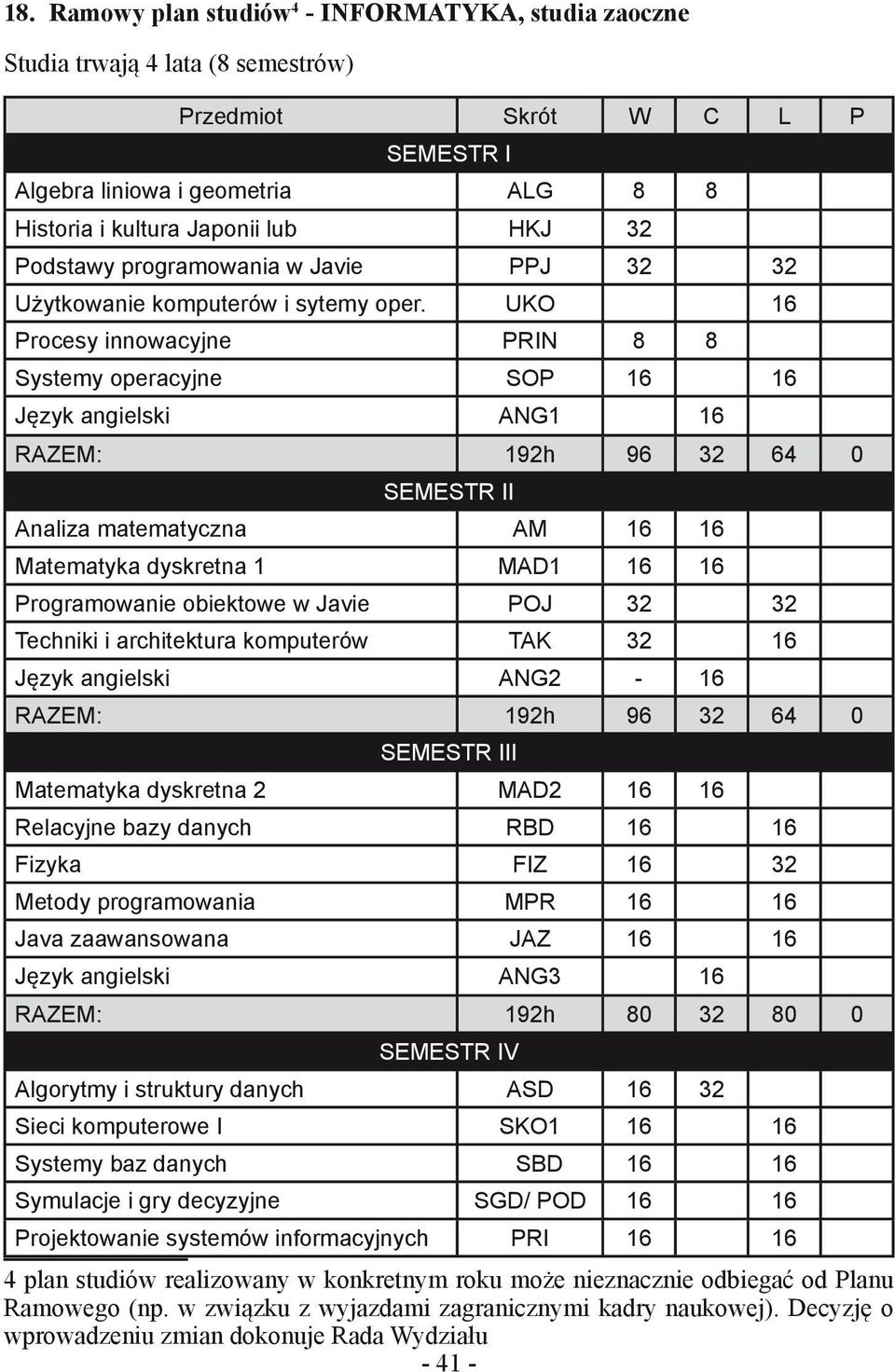 UKO 16 Procesy innowacyjne PRIN 8 8 Systemy operacyjne SOP 16 16 Język angielski ANG1 16 RAZEM: 192h 96 32 64 0 SEMESTR II Analiza matematyczna AM 16 16 Matematyka dyskretna 1 MAD1 16 16