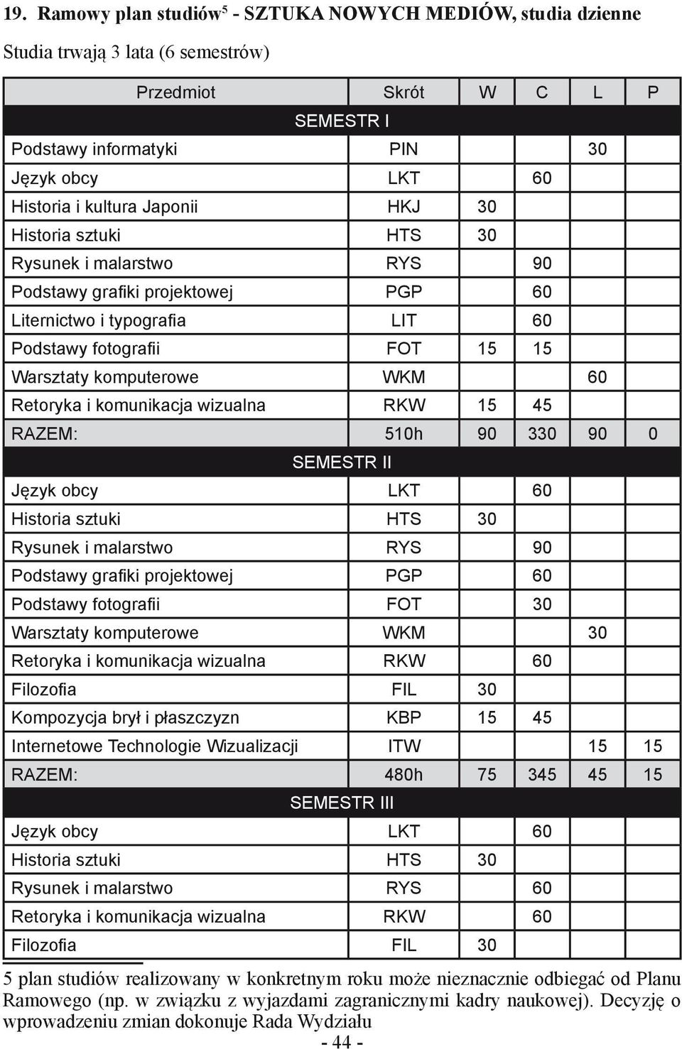 Retoryka i komunikacja wizualna RKW 15 45 RAZEM: 510h 90 330 90 0 SEMESTR II Język obcy LKT 60 Historia sztuki HTS 30 Rysunek i malarstwo RYS 90 Podstawy grafiki projektowej PGP 60 Podstawy